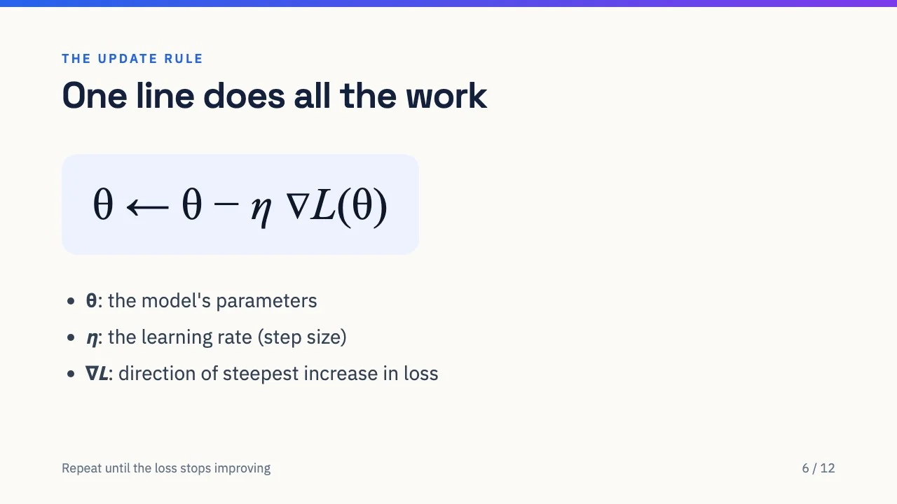 A lecture slide showing the gradient descent update rule